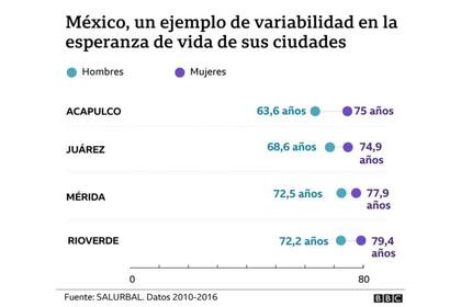 La variabilidad dentro del mismo país, o ciudades, es llamativa, como sucede en Buenos Aires