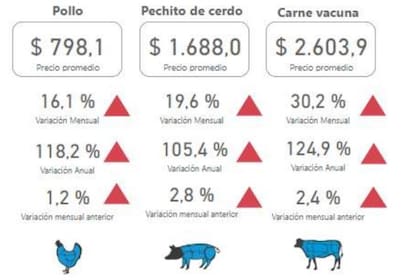 La variación de la carne vacuna versus las otras carnes