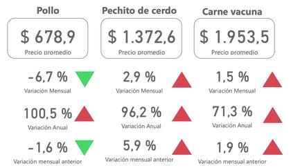 La variación de precios para las distintas carnes