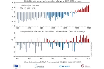 La variación de temperaturas en el mundo, y en particular en Europa, respecto del promedio, hecho en base a las últimas décadas del siglo XX