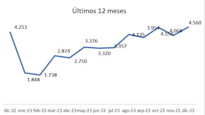 La variación del gráfico refleja como se reactivó el mercado a medida que avanzaba el año.