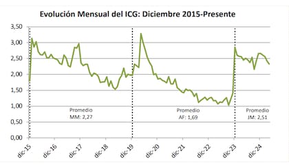 La variación del ICG desde 2015