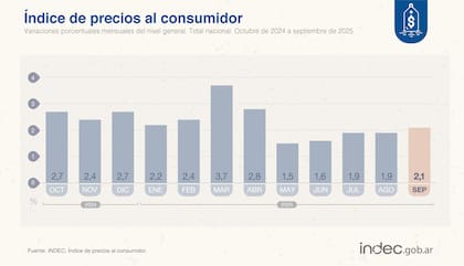 La variación del IPC a lo largo de 2025