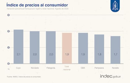 La variación del IPC agosto 2025 en todas las regiones del país
