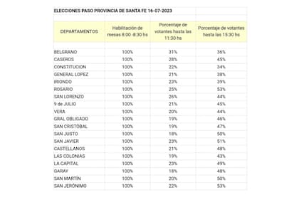La variación en el porcentaje de votantes durante las PASO en Santa Fe
