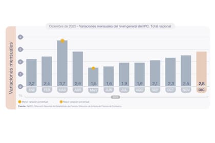 La variación inflacionaria en 2025