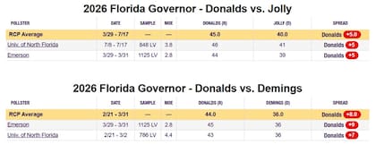 La ventaja de Byron Donalds frente a posibles candidatos demócratas, según el promedio de encuestas