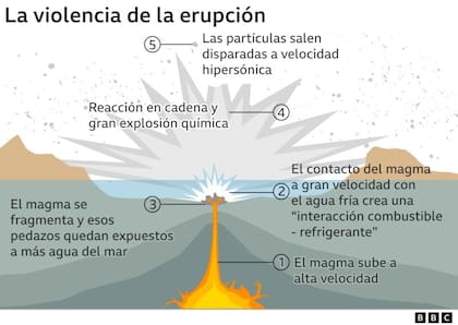 La violencia de la erupción