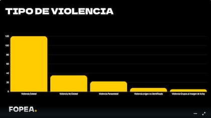 La "violencia estatal" fue la más usual entre las relevadas