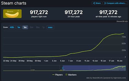 La viralización del juego Banana: lleva dos meses desde su publicación