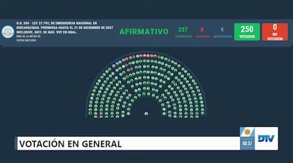 La votación general sobre el proyecto de ley de emergencia en discapacidad obtuvo 237 votos afirmativos