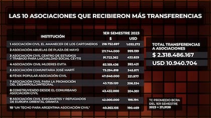 Las 10 asociaciones que recibieron más transparencias