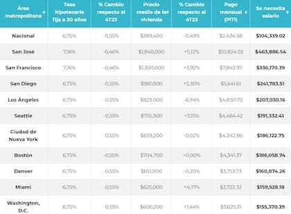 Las 10 ciudades de EE.UU. donde se más dinero se necesita ganar para comprar una casa