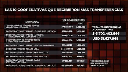 Las 10 cooperativas que recibieron más transferencias