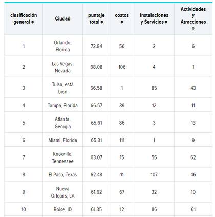 Las 10 mejores ciudades para casarse en Estados Unidos