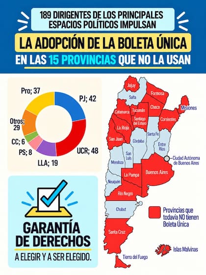 Las 15 provincias que no implementaron la Boleta Única