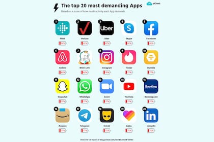 Las 20 aplicaciones que más recursos consumen del teléfono, según Pcloud (el porcentaje indicado no representa el impacto directo sobre la batería)