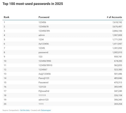 Las 20 contraseñas más usadas en 2025