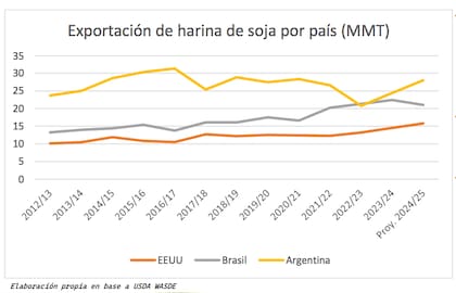 Las 28 millones de toneladas previstas para la campaña 2024/25 están apenas un millón por encima del promedio del ciclo; en el ínterin las exportaciones de Brasil crecen 66%, a 22 millones de toneladas, y las de EE.UU, 56%, a 16 millones