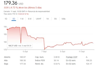 Las acciones de Apple cayeron después de que se supo que el gobierno chino vetó el uso del iPhone entre funcionarios y empleados públicos