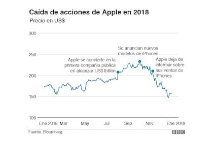 Las acciones de Apple cayeron en 2018 y la compañía dejó de informar las unidades vendidas del iPhone