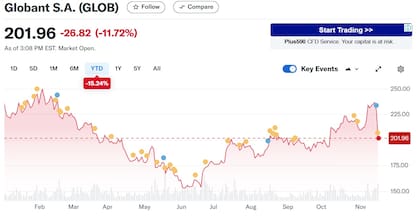 Las acciones de Globant permanecen por encima del piso registrado en junio. Fuente: Yahoo Finance
