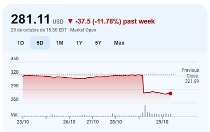 Las acciones de Google se desplomaron del miércoles al jueves después del reporte financiero del 28 de octubre de 2026