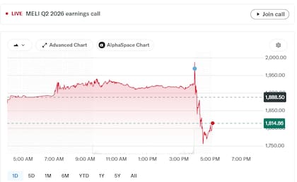 Las acciones de Mercado Libre caen cerca del 5% tras la presentación de resultados. Fuente Yahoo Finance