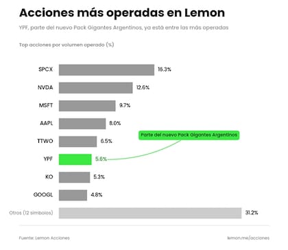 Las acciones más operadas en Lemon