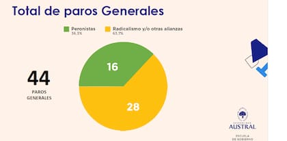 Las administraciones filoperonistas gobernaron por 327 meses, contra los 143 meses de