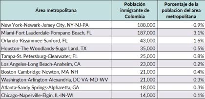 Las áreas metropolitanas con mayor presencia colombiana son Nueva York-Newark-Jersey City (188.000 residentes) y Miami-Fort Lauderdale-Pompano Beach (187.000)