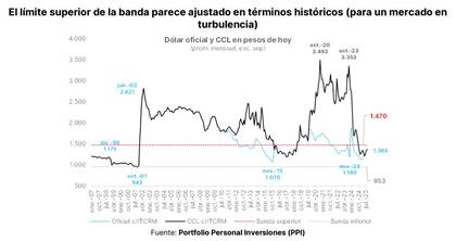 Las bandas cambiarias resultan "desafiantes", para el PPI.