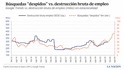 Las búsquedas de “despidos” volvieron a crecer con fuerza en los últimos meses, en paralelo con el deterioro del mercado laboral.