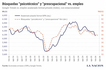 Las búsquedas de “psicotécnico” y “preocupacional” acompañan de cerca la evolución del empleo asalariado privado formal.