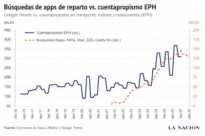 Las búsquedas para trabajar en aplicaciones crecieron con fuerza desde 2022, pero comenzaron a retroceder en los últimos meses.