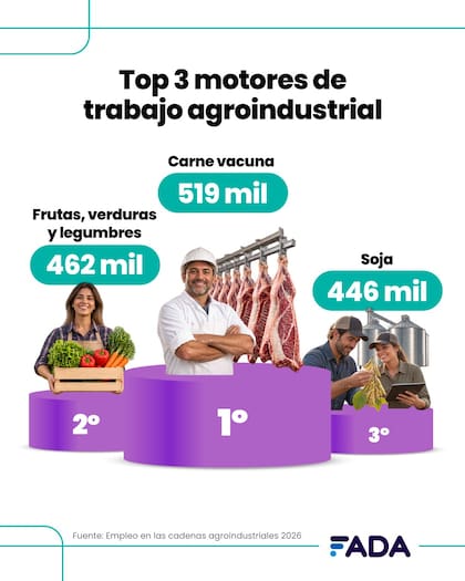 Las cadenas agroindustriales representan el 22,8% del empleo privado argentino