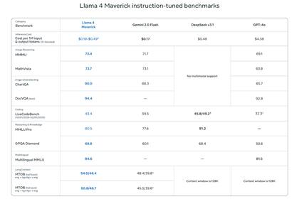 Las calificaciones de la inteligencia artificial Llama 4 comparadas con la de otros modelos grandes de lenguaje como Gemini o ChatGPT