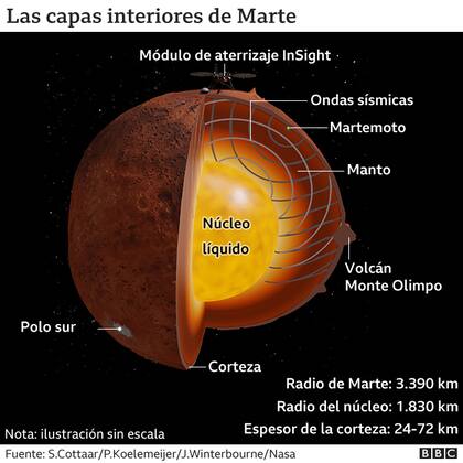 Las capas interiores de Marte