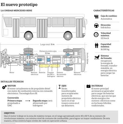 Las características del nuevo prototipo