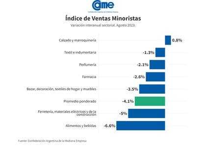Las categorías que más cayeron interanualmente en agosto, según Came