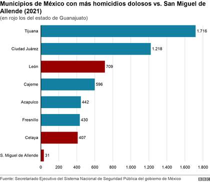 Las cifras de homicidios dolosos