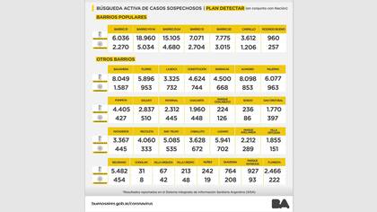 Las cifras del Plan Detectar en Barrios