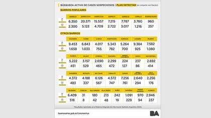 Las cifras del Plan Detectar en Barrios de la Ciudad