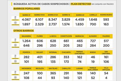 Las cifras del Plan Detectar en la Ciudad