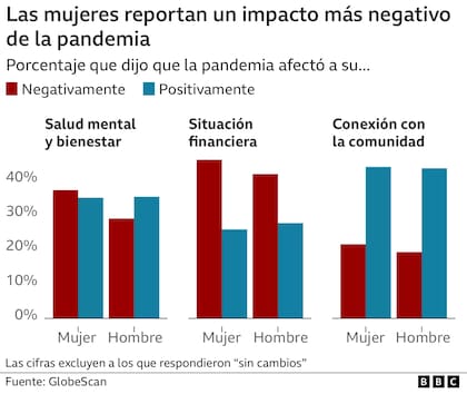 Las cifras excluyen a los que respondieron "sin cambios" (Fuente:GlobeScan)