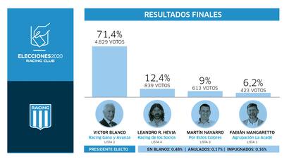 Las cifras oficiales de las elecciones publicadas en la página oficial de Racing