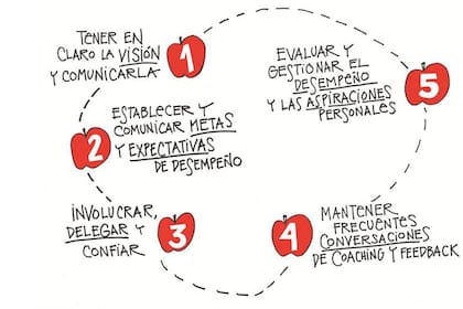 Las cinco claves del malabarista, según Anziza