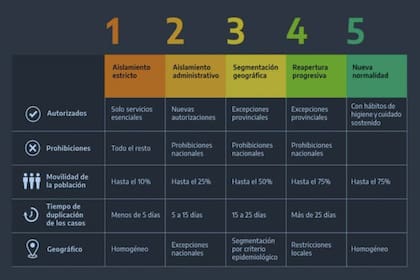 Las cinco fases de la cuarentena que definió el Gobierno