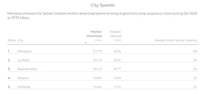 Las ciudades argentinas con conexiones móviles a internet más veloces en enero de 2024 según Ookla