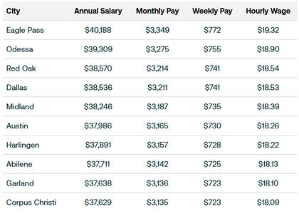 Las ciudades con mejores salarios por hora para un migrante en Texas